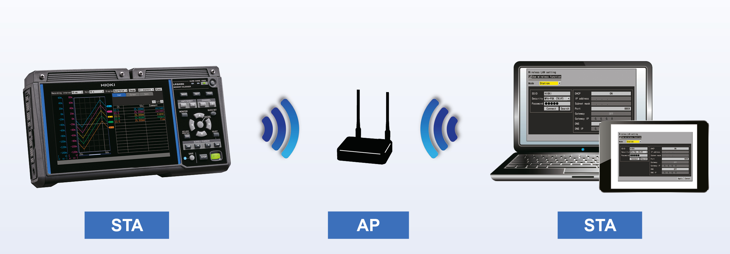 Share the measurement data in real-time via shared networks