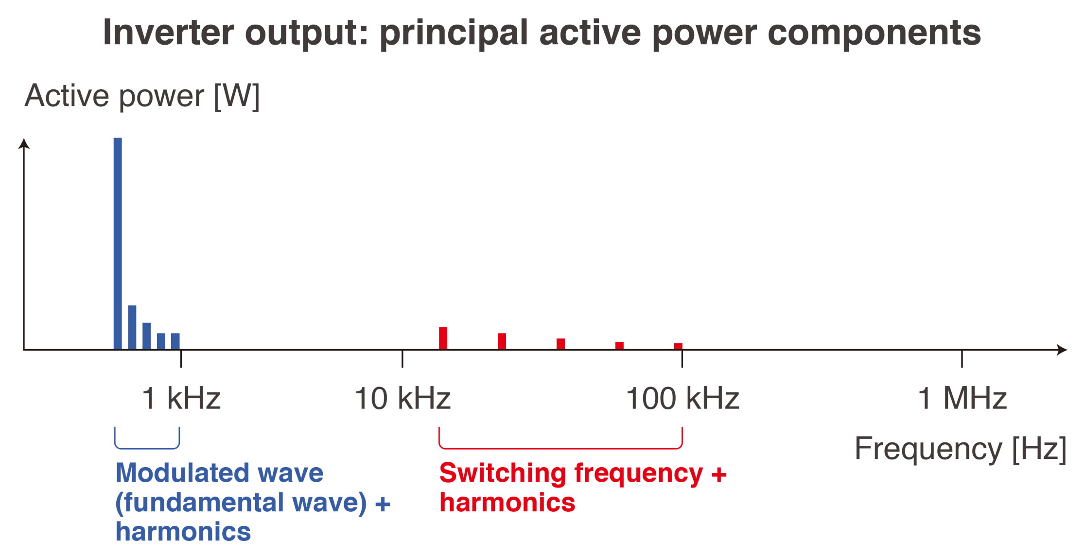 Active power of an inverter