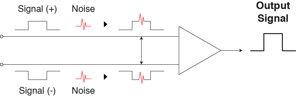 Common-Mode Noise is cancelled thanks to the floating differential input.