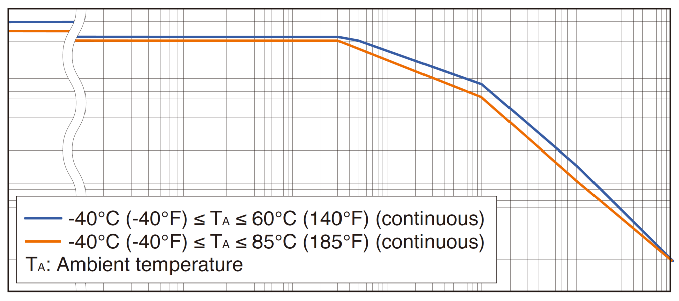 Derating of Current Sensors: What is it and why?