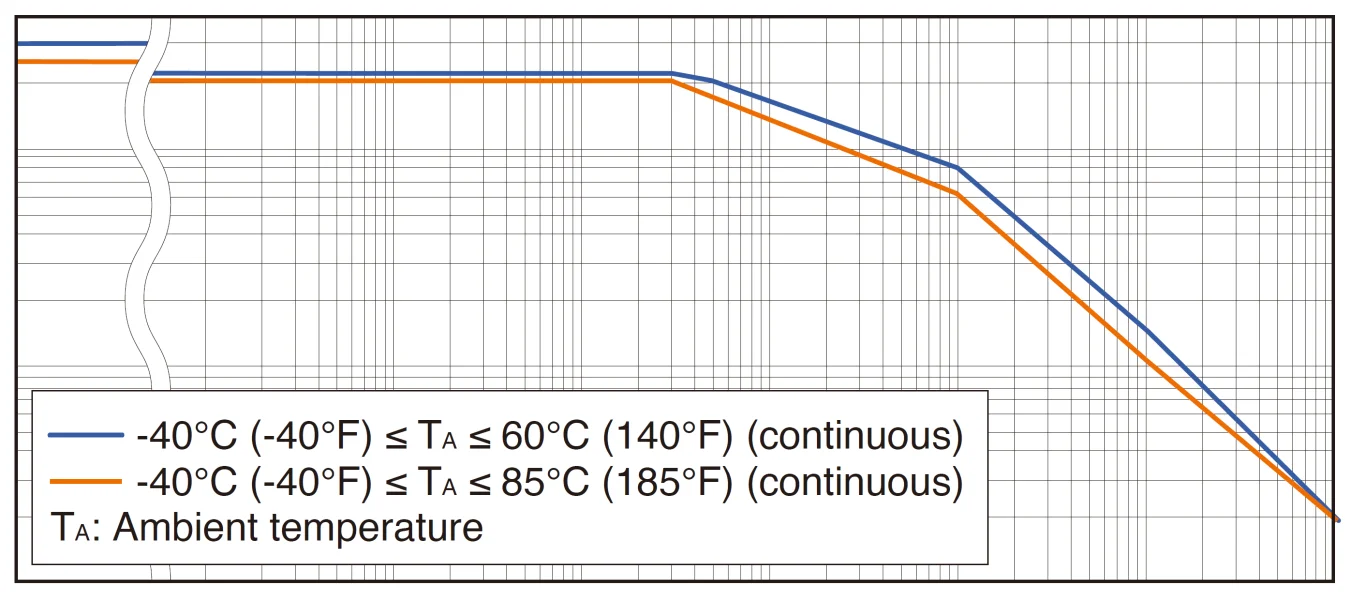 Derating of Current Sensors: What is it and why?